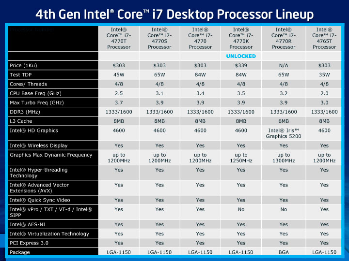 4th Gen Intel Core i7 Desktop Processor Lineup