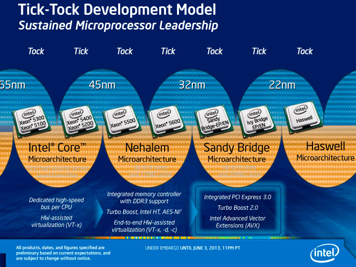 Intel Tick-Tock Development Model