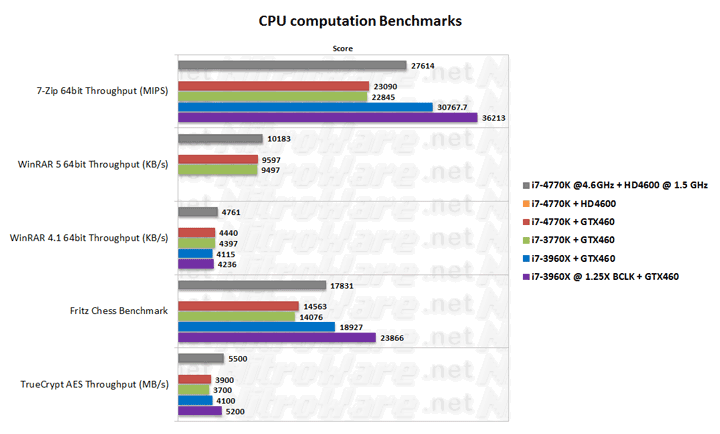 Haswell Core i7-4770K at 4.6GHz CPU specific performance benchmark verus Ivy Bridge i7-3770K and Sandy Bridge-E i7-3960X