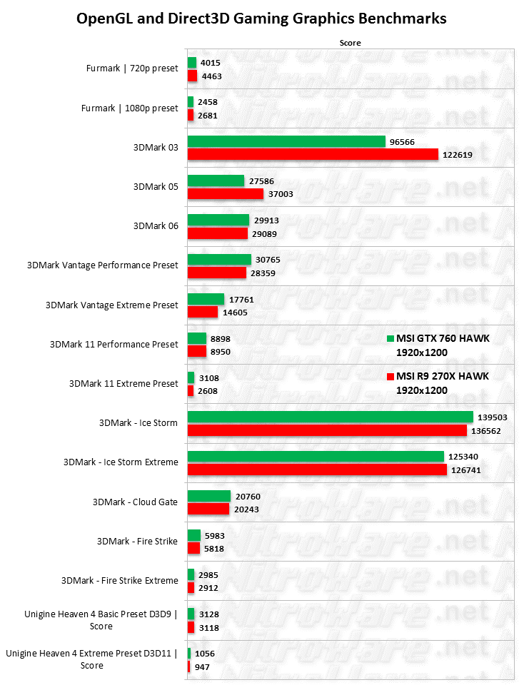 MSI HAWK 3dmrk, furmark and unigine benchmark scores