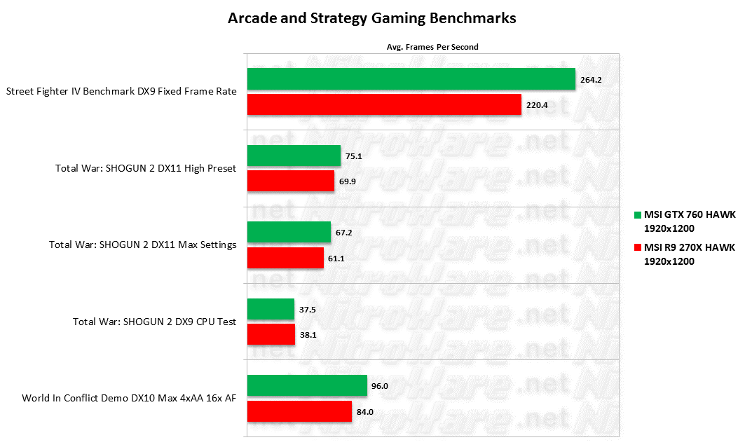 MSI HAWK Streetfighter IV, Total War SHOGUN 2, World in Conflict benchmark scores