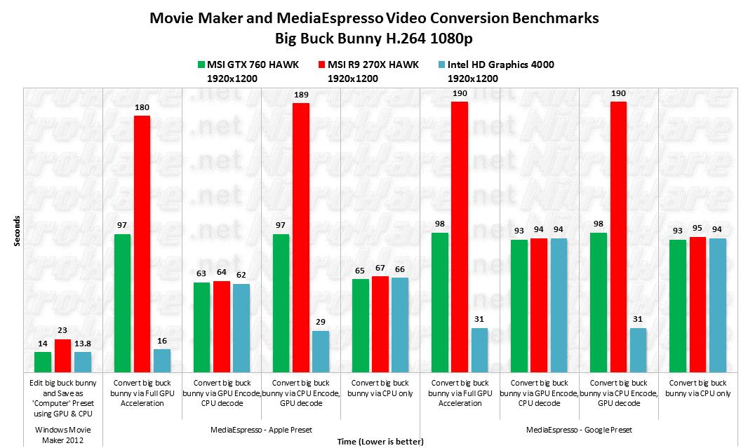 MSI HAWK and Intel Quicksync video encoding benchmark scores, Windows Movie Maker, Big buck bunny, MediaEspresso, VCE, NVENC, OpenCL