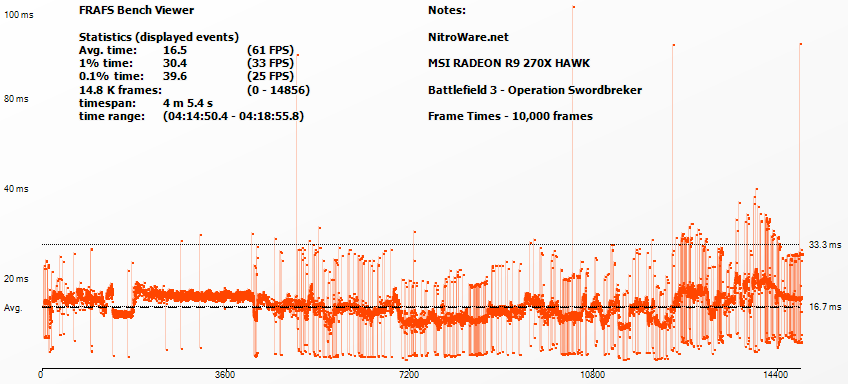 Frame Rating - Battlefield 3 Frame Times for MSI R9 270X HAWK