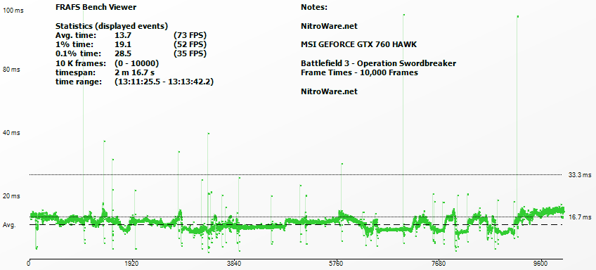 Frame Rating - Battlefield 3 Frame Times for MSI GTX 760 HAWK