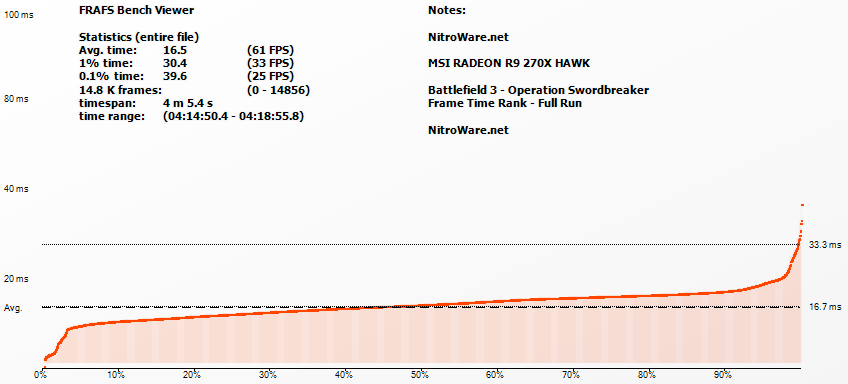 Frame Rating - Battlefield 3 Frame Time Rank for MSI R9 270X HAWK