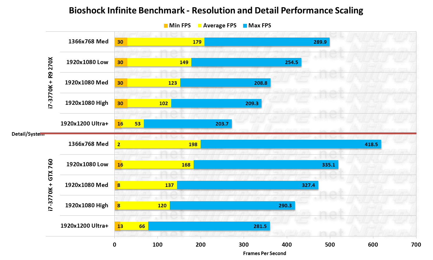 MSI HAWK R9 270X nd GTX 760 Resolution/Detail Scaling in Bioshock Infinite benchmark frames per second