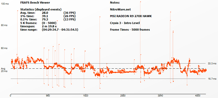 Frame Rating - Crysis 3 Frame Times for MSI R9 270X HAWK