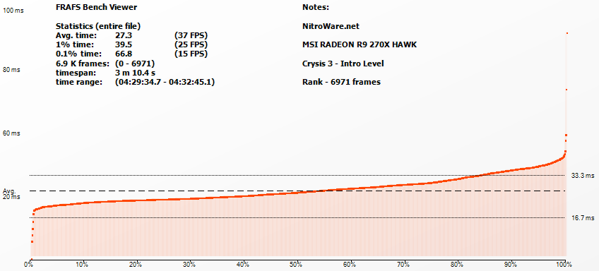 Frame Rating - Crysis 3 Frame Time Rank for MSI R9 270X HAWK