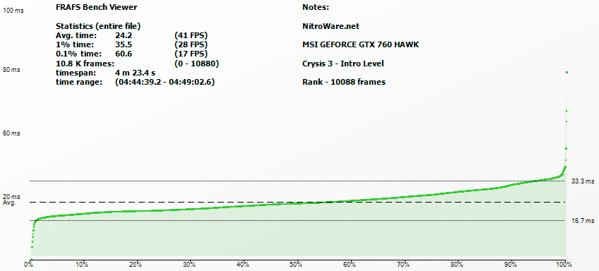 Frame Rating - Crysis 3 Frame Time Rank for MSI GTX 760 HAWK
