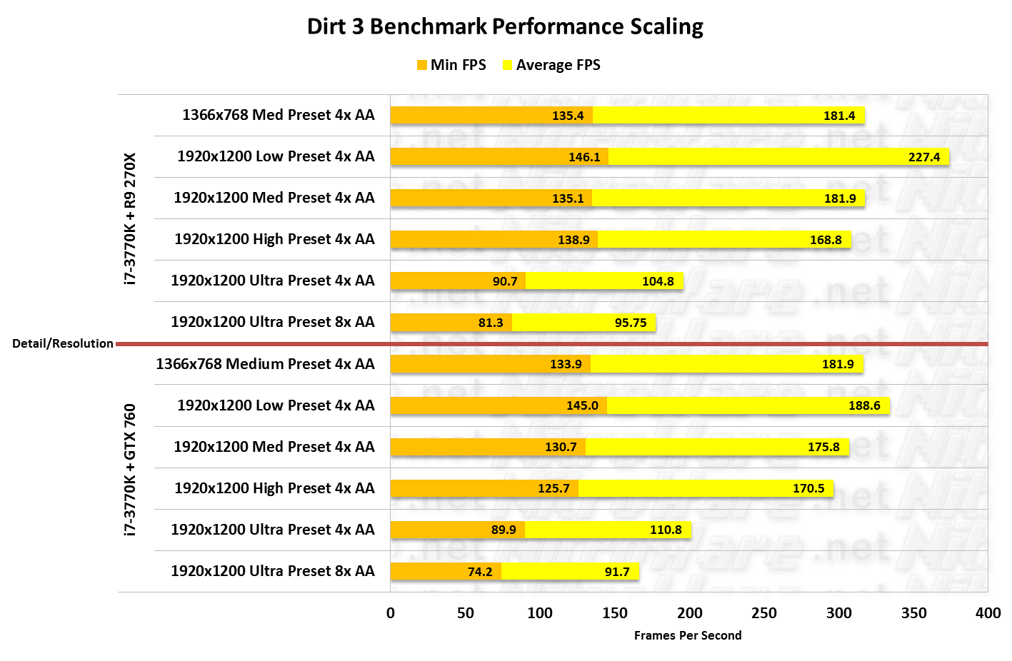 MSI HAWK R9 270X nd GTX 760 Resolution/Detail Scaling in Dirt 3  benchmark frames per second