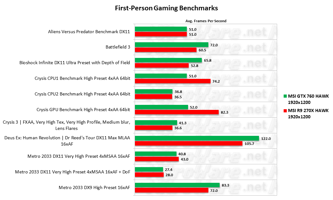 MSI HAWK Alien V Predator, Battlefield 3, Bioshock Infinite, Crysis, Crysis 3, Deus Ex and Metro 2033 benchmark scores