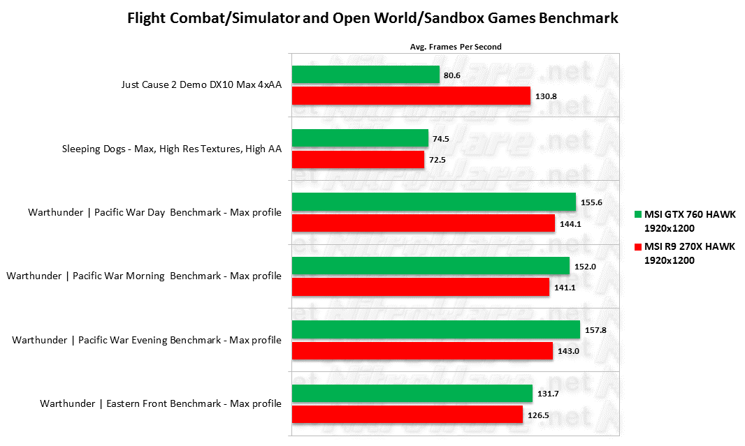 MSI HAWK Just Cause 2, Sleeping Dogs and Warthunder benchmark scores