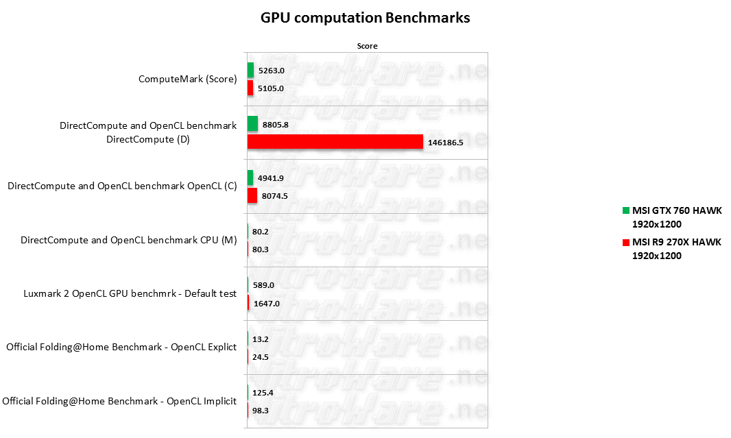 MSI HAWK GPU COMPUTE benchmark scores, Computemark, Directcompute, Folding@home FAHBENCH