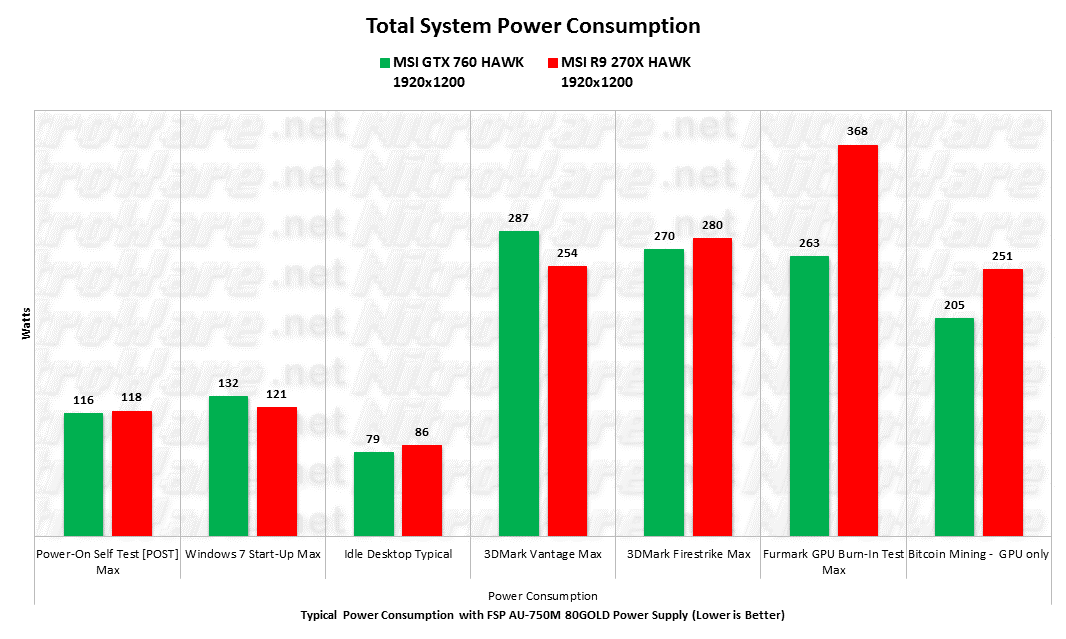 MSI HAWK power consuption watts, post, startup, idle, 3dmark vantage, 3dmark firestrike, furmark, bitcoin