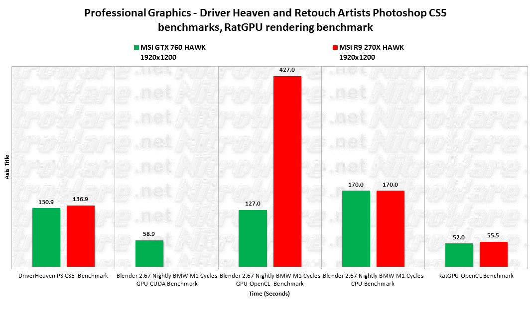 MSI HAWK benchmark scores, Photoshop CS 5, Blender CUDA, Blender OpenCL, Cycles, RATGPU