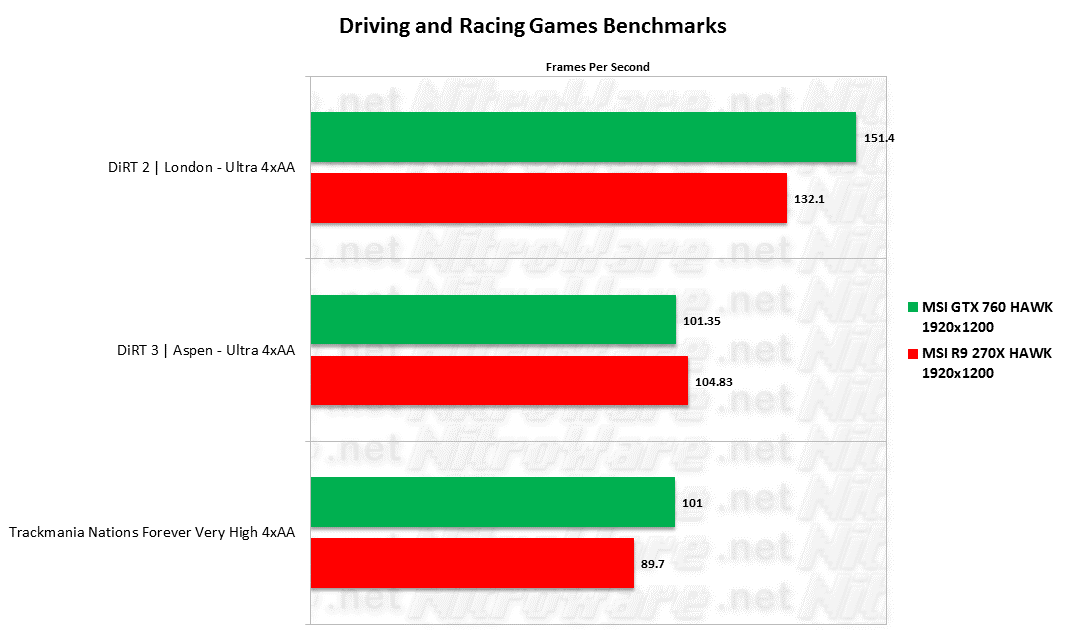 MSI HAWK Dirt 2, Dirt 3 and Trackmania benchmark scores