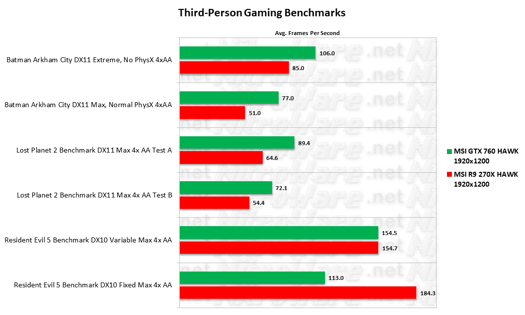 MSI HAWK Batman Arkham City, Lost Planet 2, Resident Evil 5 benchmark scores