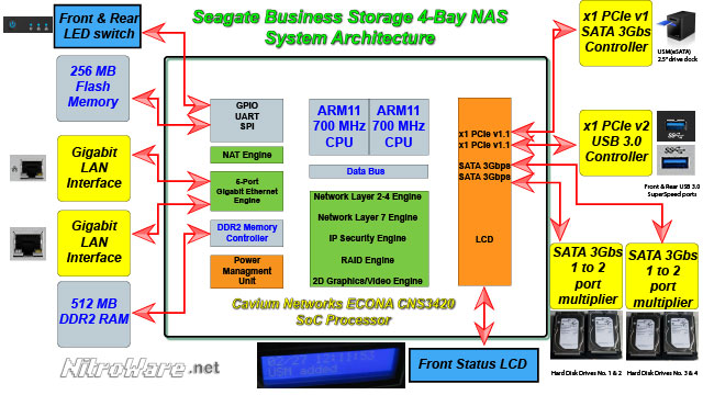 Seagate Business 4-Bay NAS System Architecture Diagram 
