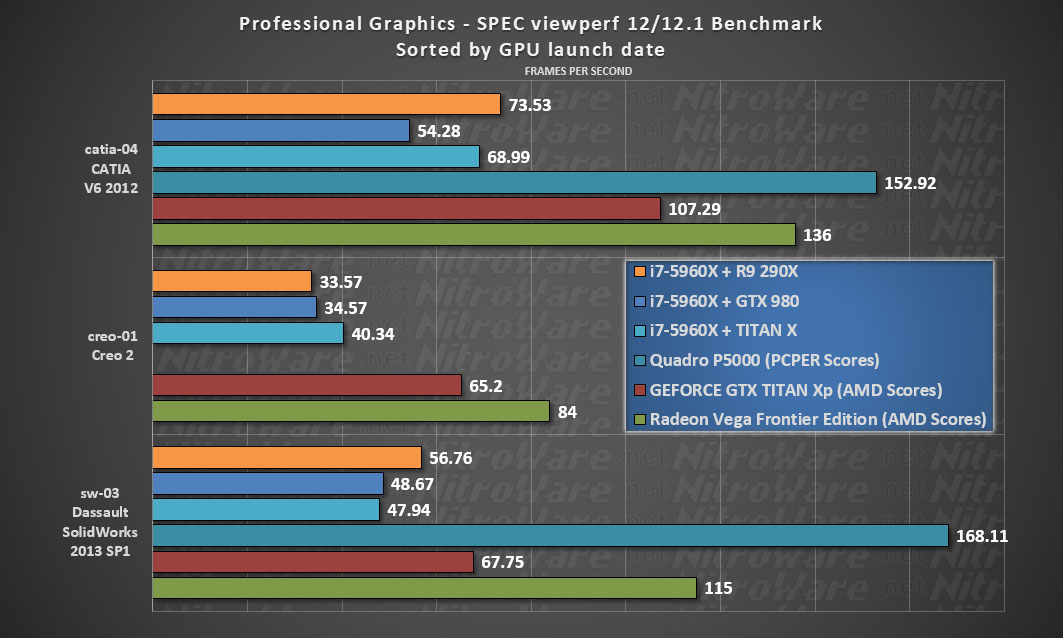 specviewperf vega frontier edition, titan Xp, titan x, R9 290X, Quadro p5000