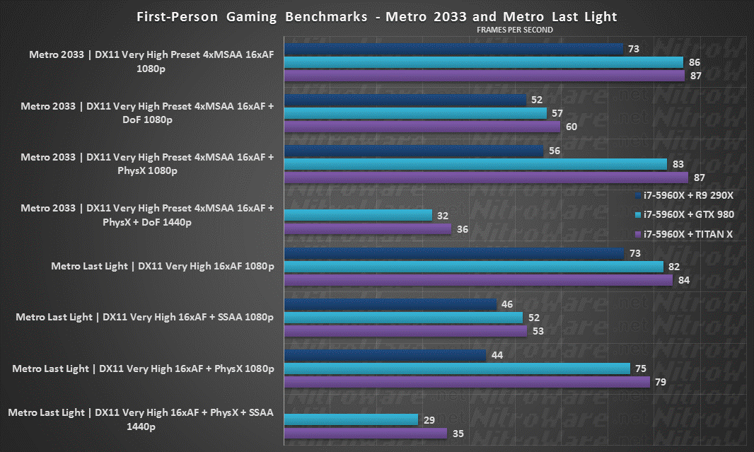 Metro 2033, Metro Last Light, R9 290X, GTX 980, TITAN X, 1080,1440p