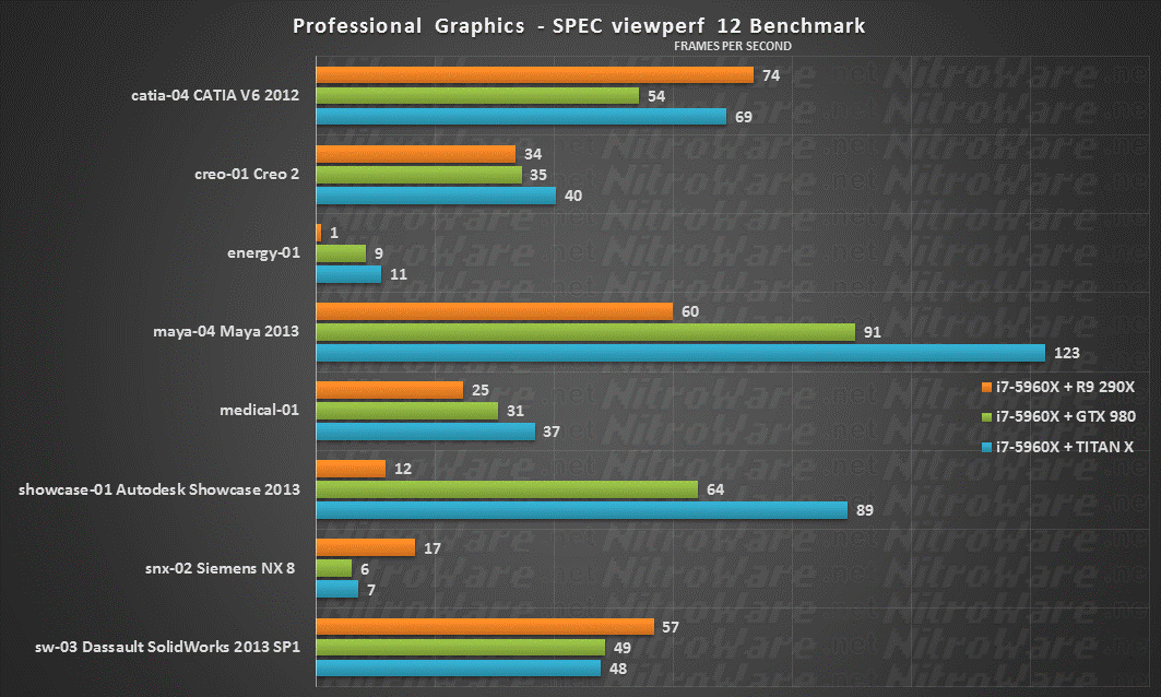 Specviewperf 12, R9 290X, GTX 980, TITAN X