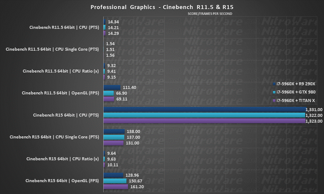 Cinebench R11.5, R15, R9 290X, GTX 980, TITAN X