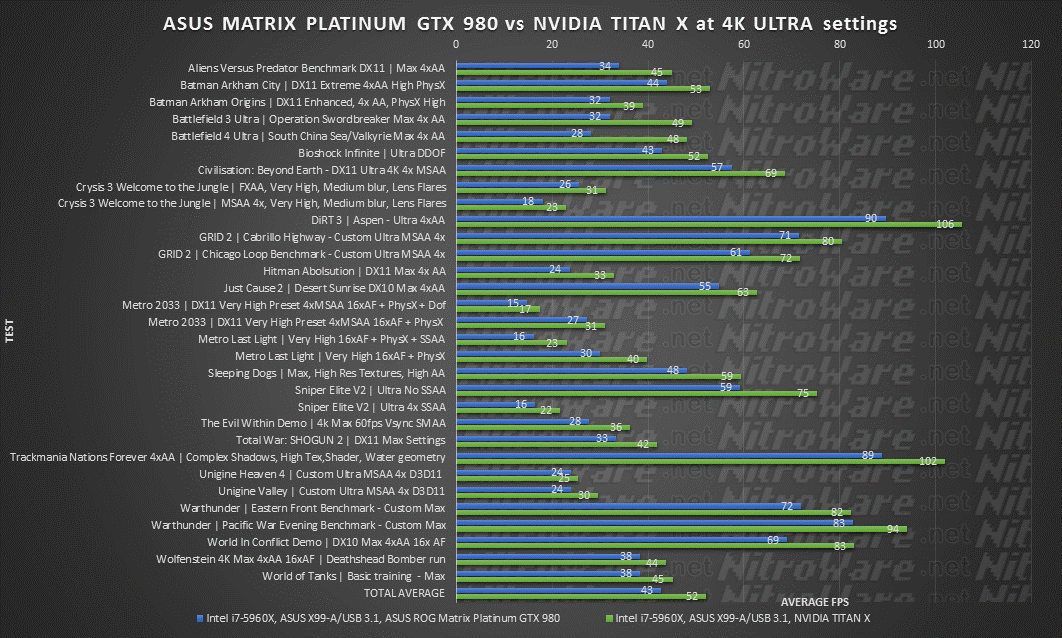 4K benchmarks - ASUS ROG Matrix Platinum GTX 980 and NVIDIA TITAN X