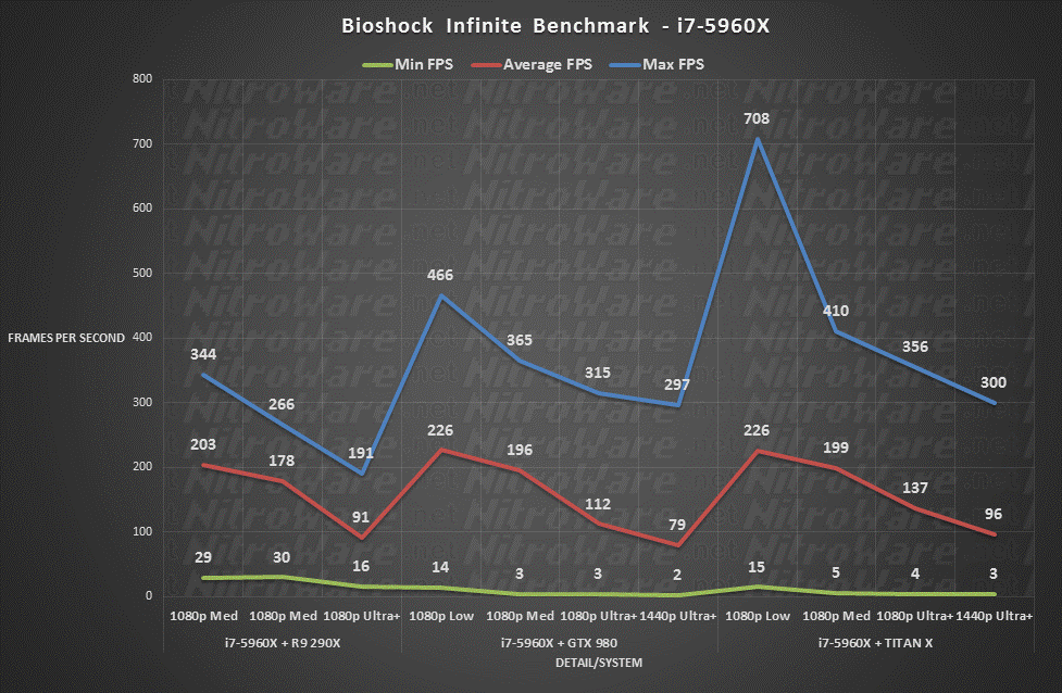 Bioshock Infinite Benchmark, R9 290X, GTX 980, TITAN X, 1080,1440p