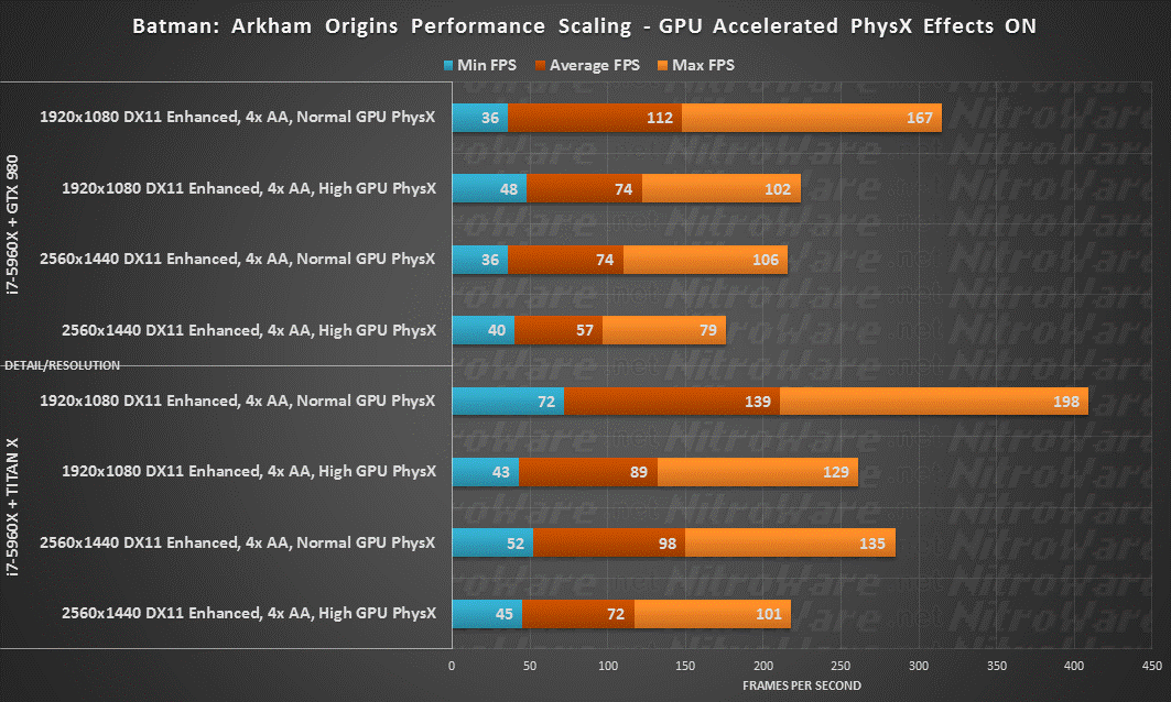 Batman Arkham Origins, Ultra, R9 290X, GTX 980, TITAN X, 1080,1440p, PHYSX