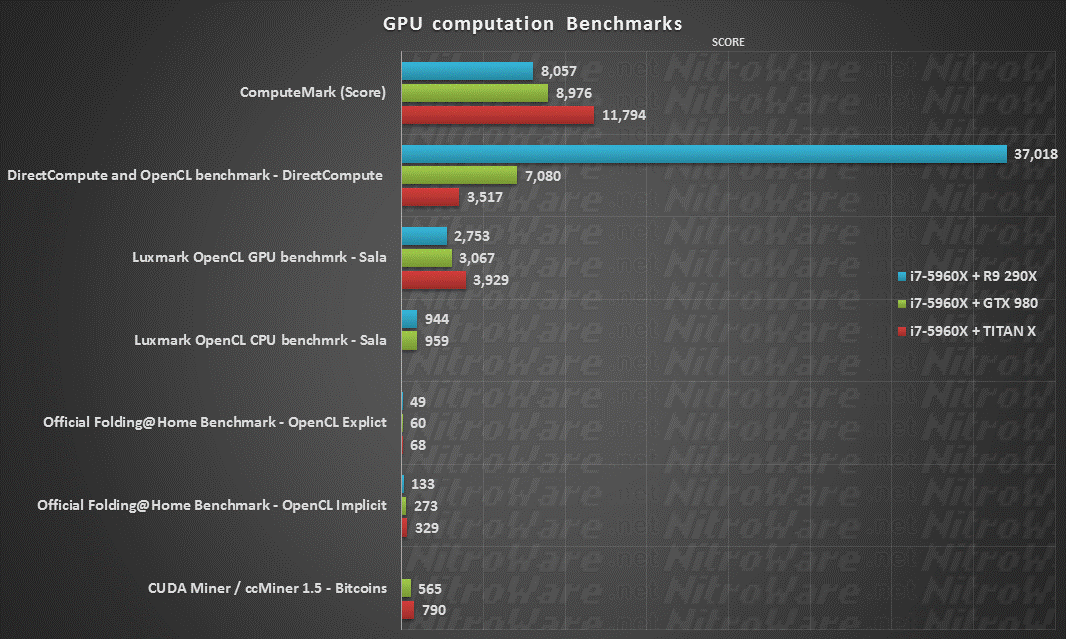 ComputeMark, DirectCompute and OpenCL benchmark, Luxmark, Folding@home, CUDA bitcoin mining, R9 290X, GTX 980, TITAN X