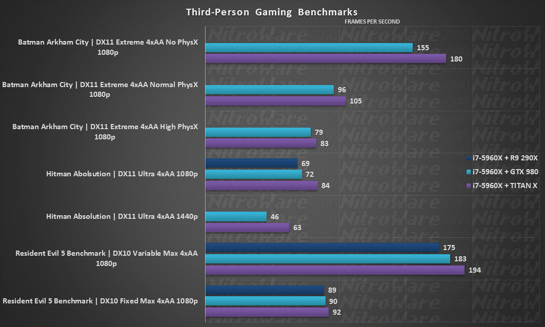 Batman Arkham City, Hitman Absolution, Resident Evil 5, R9 290X, GTX 980, TITAN X, 1080,1440p