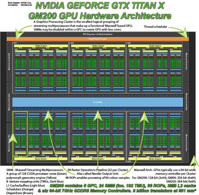 NVIDIA GEFORCE GTX TITAN X - GM200 GPU BLOCK DIAGRAM