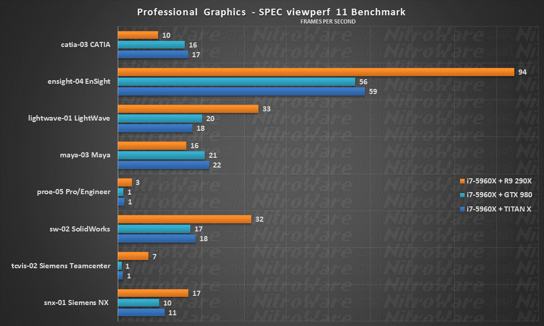 Specviewperf 11 R9 290X, GTX 980, TITAN X