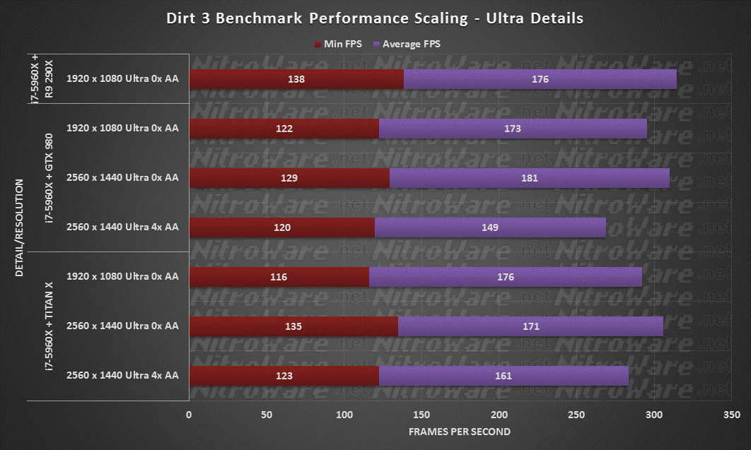 Dirt3, Ultra, R9 290X, GTX 980, TITAN X