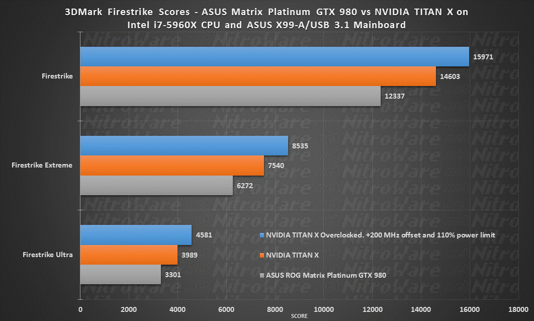 3DMark Firestrike ROG GTX 980, TITAN X, TITAN X overclocked