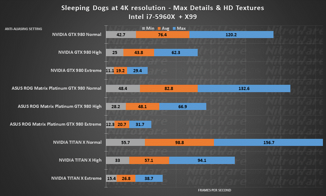 4K Sleeping Dogs - NVIDIA GTX 980, ASUS ROG Matrix Platinum GTX 980 and NVIDIA TITAN X