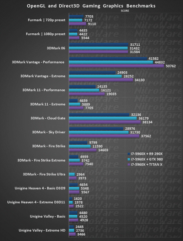 Furmark, 3D Mark, Unigine Heaven, Unigine Valley, GTX 980, TITAN X, R9 290X